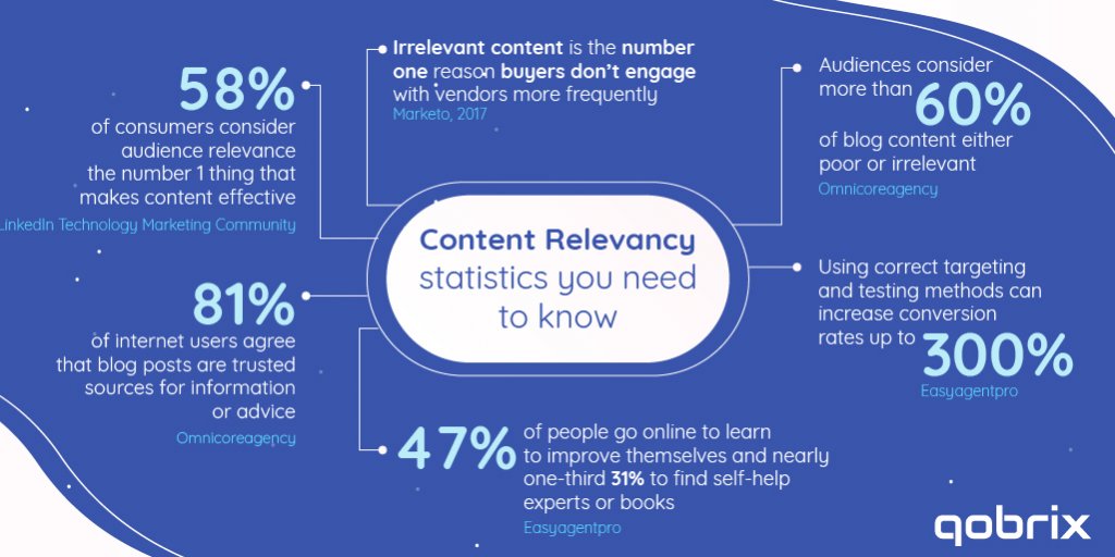 Content relevancy statistics